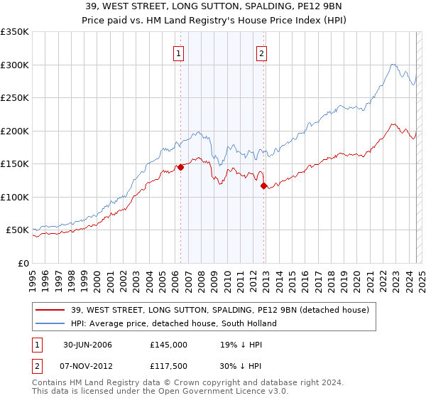 39, WEST STREET, LONG SUTTON, SPALDING, PE12 9BN: Price paid vs HM Land Registry's House Price Index