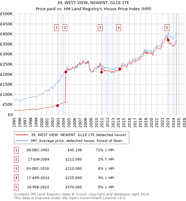 39, WEST VIEW, NEWENT, GL18 1TE: Price paid vs HM Land Registry's House Price Index