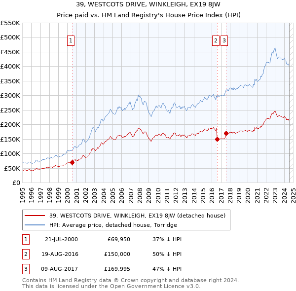 39, WESTCOTS DRIVE, WINKLEIGH, EX19 8JW: Price paid vs HM Land Registry's House Price Index