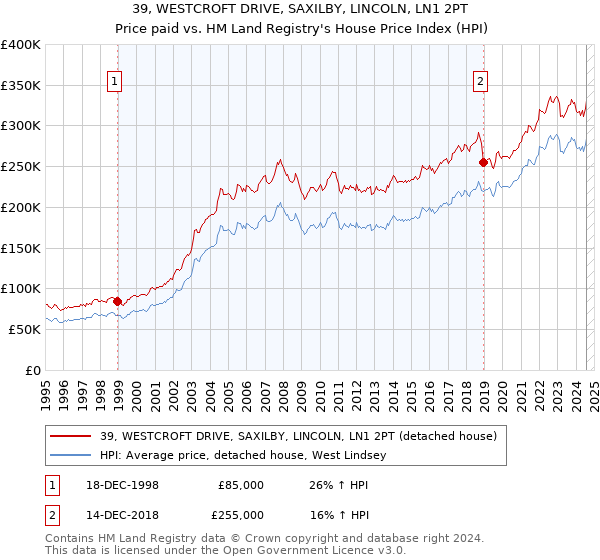 39, WESTCROFT DRIVE, SAXILBY, LINCOLN, LN1 2PT: Price paid vs HM Land Registry's House Price Index