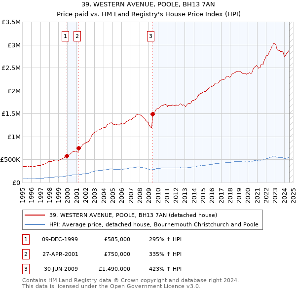 39, WESTERN AVENUE, POOLE, BH13 7AN: Price paid vs HM Land Registry's House Price Index