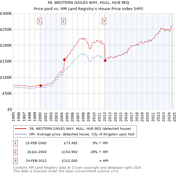 39, WESTERN GAILES WAY, HULL, HU8 9EQ: Price paid vs HM Land Registry's House Price Index