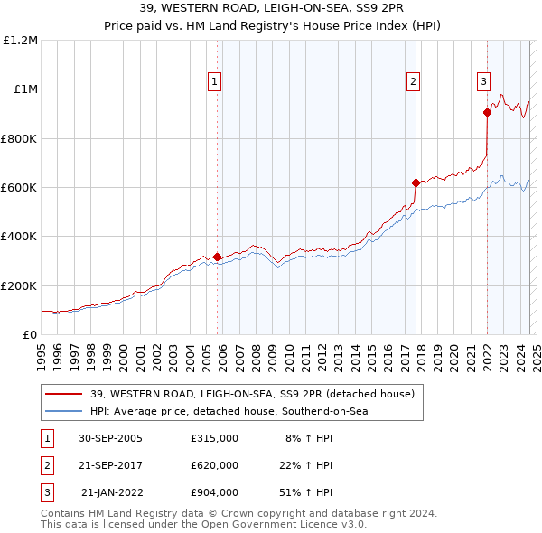 39, WESTERN ROAD, LEIGH-ON-SEA, SS9 2PR: Price paid vs HM Land Registry's House Price Index