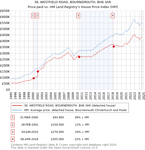 39, WESTFIELD ROAD, BOURNEMOUTH, BH6 3AR: Price paid vs HM Land Registry's House Price Index