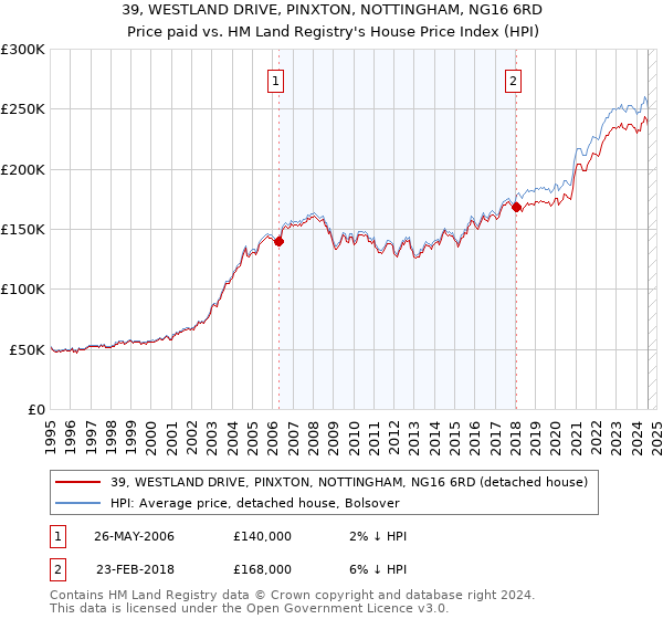 39, WESTLAND DRIVE, PINXTON, NOTTINGHAM, NG16 6RD: Price paid vs HM Land Registry's House Price Index