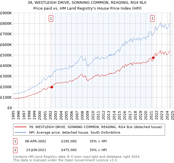 39, WESTLEIGH DRIVE, SONNING COMMON, READING, RG4 9LA: Price paid vs HM Land Registry's House Price Index