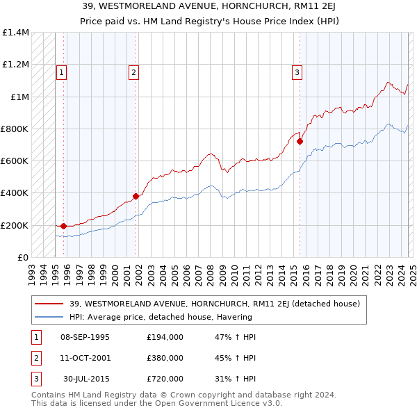 39, WESTMORELAND AVENUE, HORNCHURCH, RM11 2EJ: Price paid vs HM Land Registry's House Price Index