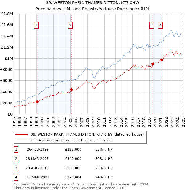 39, WESTON PARK, THAMES DITTON, KT7 0HW: Price paid vs HM Land Registry's House Price Index