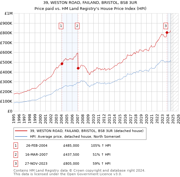 39, WESTON ROAD, FAILAND, BRISTOL, BS8 3UR: Price paid vs HM Land Registry's House Price Index