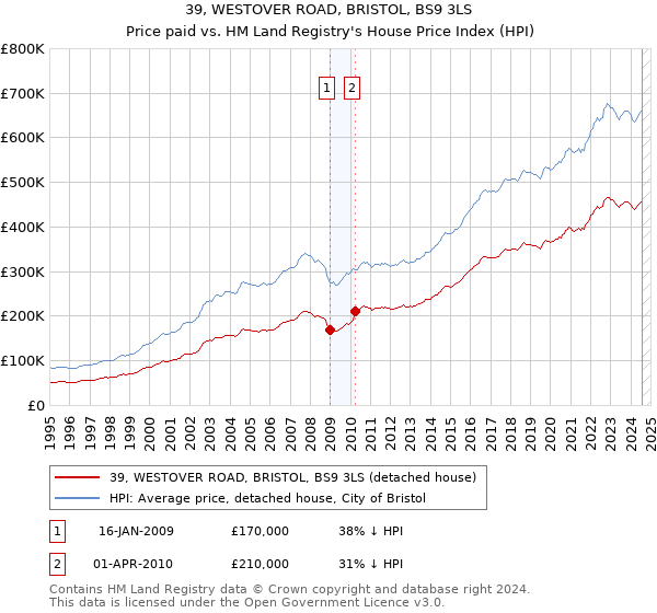 39, WESTOVER ROAD, BRISTOL, BS9 3LS: Price paid vs HM Land Registry's House Price Index