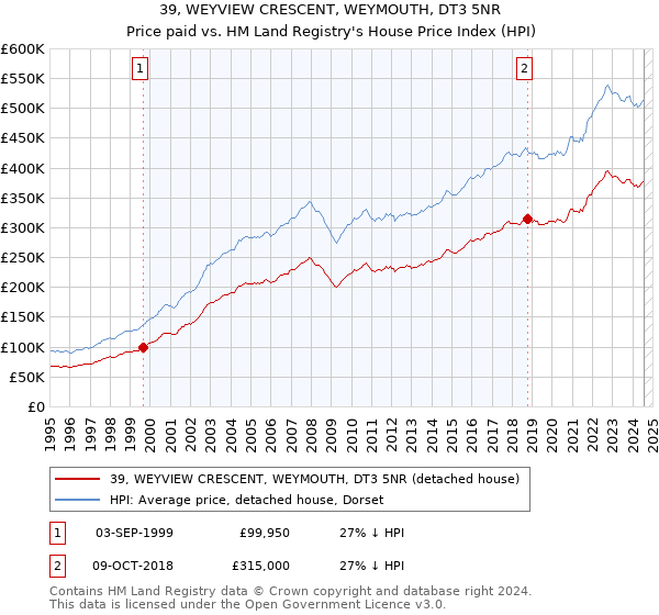 39, WEYVIEW CRESCENT, WEYMOUTH, DT3 5NR: Price paid vs HM Land Registry's House Price Index