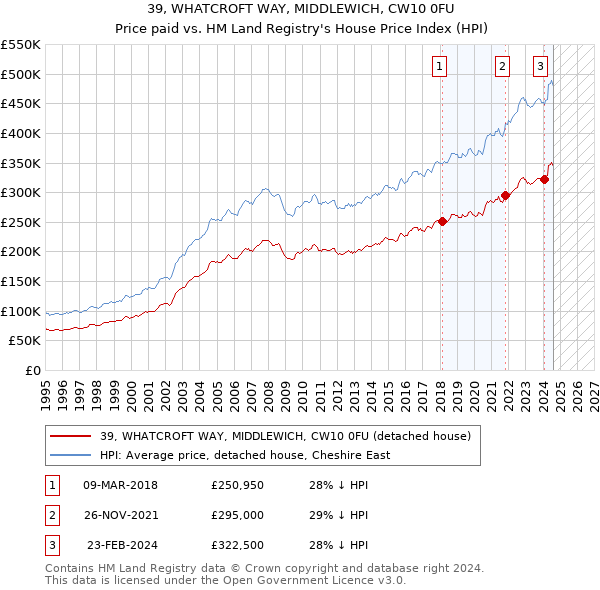 39, WHATCROFT WAY, MIDDLEWICH, CW10 0FU: Price paid vs HM Land Registry's House Price Index