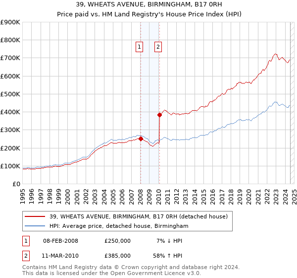 39, WHEATS AVENUE, BIRMINGHAM, B17 0RH: Price paid vs HM Land Registry's House Price Index