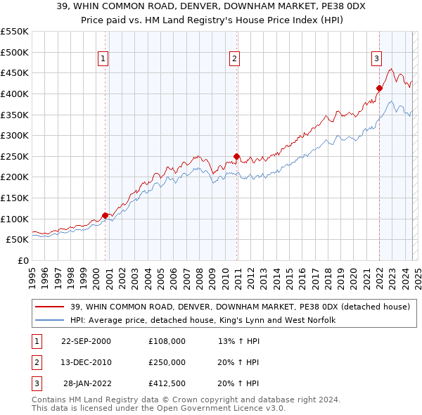 39, WHIN COMMON ROAD, DENVER, DOWNHAM MARKET, PE38 0DX: Price paid vs HM Land Registry's House Price Index