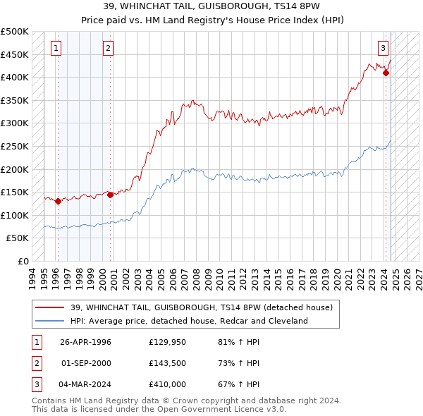 39, WHINCHAT TAIL, GUISBOROUGH, TS14 8PW: Price paid vs HM Land Registry's House Price Index