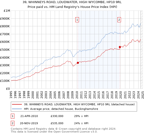 39, WHINNEYS ROAD, LOUDWATER, HIGH WYCOMBE, HP10 9RL: Price paid vs HM Land Registry's House Price Index