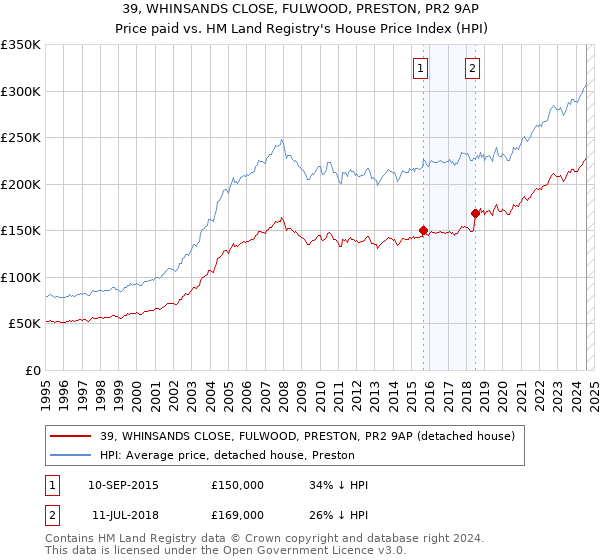 39, WHINSANDS CLOSE, FULWOOD, PRESTON, PR2 9AP: Price paid vs HM Land Registry's House Price Index