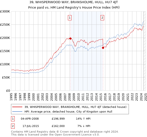 39, WHISPERWOOD WAY, BRANSHOLME, HULL, HU7 4JT: Price paid vs HM Land Registry's House Price Index