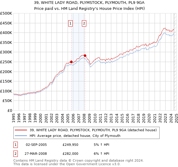 39, WHITE LADY ROAD, PLYMSTOCK, PLYMOUTH, PL9 9GA: Price paid vs HM Land Registry's House Price Index