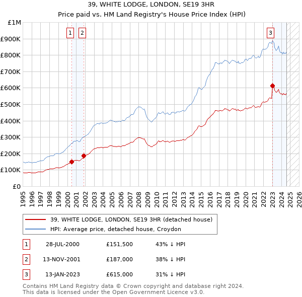 39, WHITE LODGE, LONDON, SE19 3HR: Price paid vs HM Land Registry's House Price Index