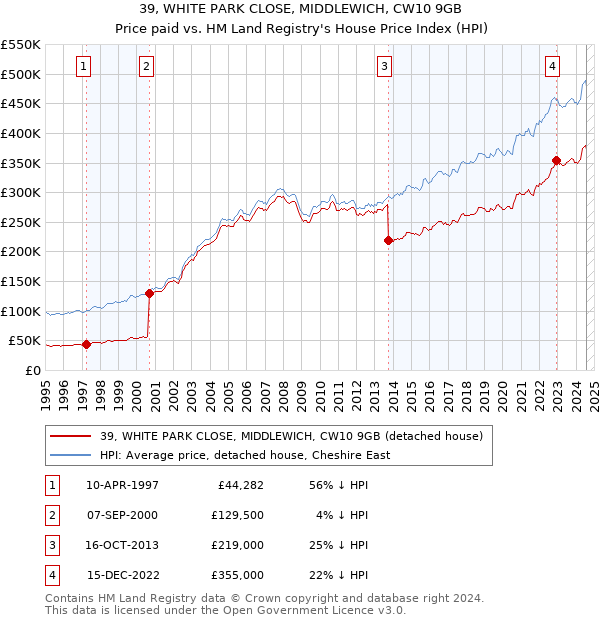 39, WHITE PARK CLOSE, MIDDLEWICH, CW10 9GB: Price paid vs HM Land Registry's House Price Index