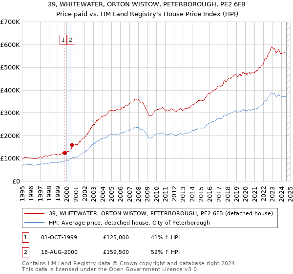 39, WHITEWATER, ORTON WISTOW, PETERBOROUGH, PE2 6FB: Price paid vs HM Land Registry's House Price Index