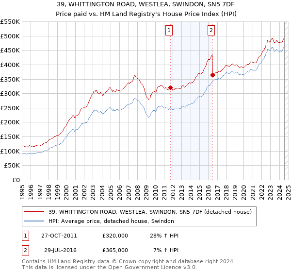 39, WHITTINGTON ROAD, WESTLEA, SWINDON, SN5 7DF: Price paid vs HM Land Registry's House Price Index