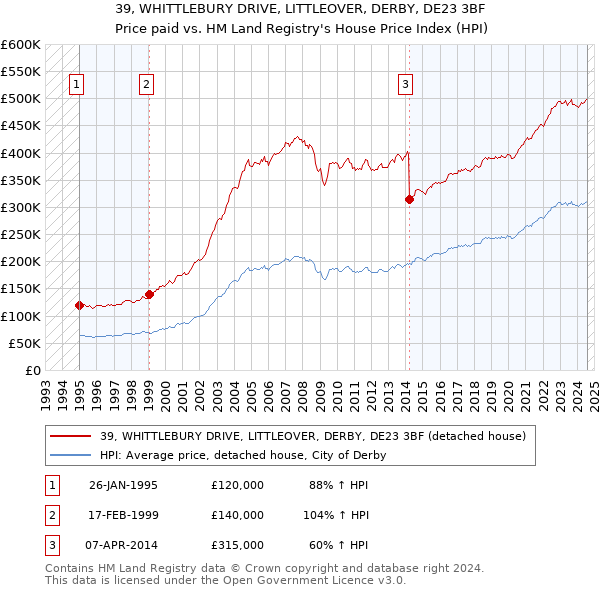 39, WHITTLEBURY DRIVE, LITTLEOVER, DERBY, DE23 3BF: Price paid vs HM Land Registry's House Price Index