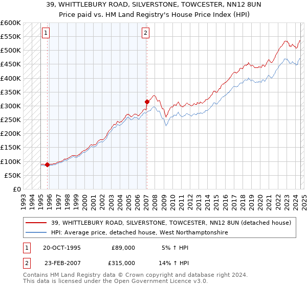 39, WHITTLEBURY ROAD, SILVERSTONE, TOWCESTER, NN12 8UN: Price paid vs HM Land Registry's House Price Index