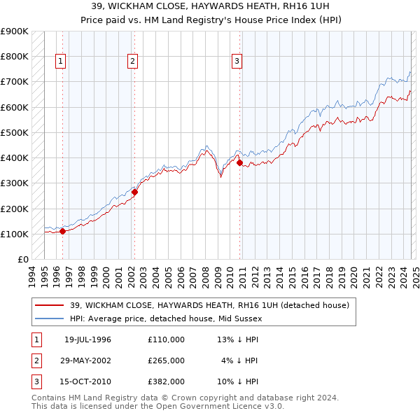 39, WICKHAM CLOSE, HAYWARDS HEATH, RH16 1UH: Price paid vs HM Land Registry's House Price Index