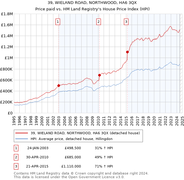 39, WIELAND ROAD, NORTHWOOD, HA6 3QX: Price paid vs HM Land Registry's House Price Index