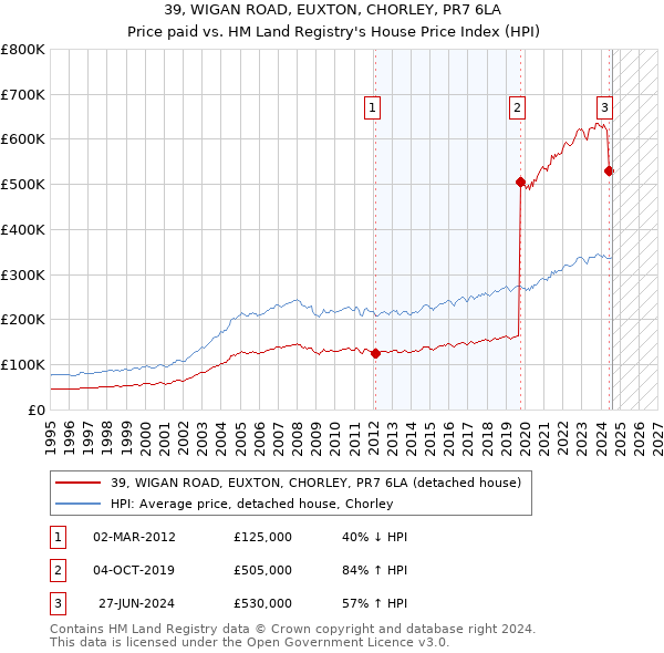 39, WIGAN ROAD, EUXTON, CHORLEY, PR7 6LA: Price paid vs HM Land Registry's House Price Index