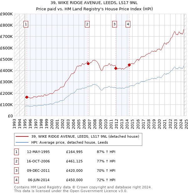 39, WIKE RIDGE AVENUE, LEEDS, LS17 9NL: Price paid vs HM Land Registry's House Price Index