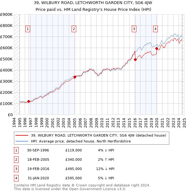 39, WILBURY ROAD, LETCHWORTH GARDEN CITY, SG6 4JW: Price paid vs HM Land Registry's House Price Index