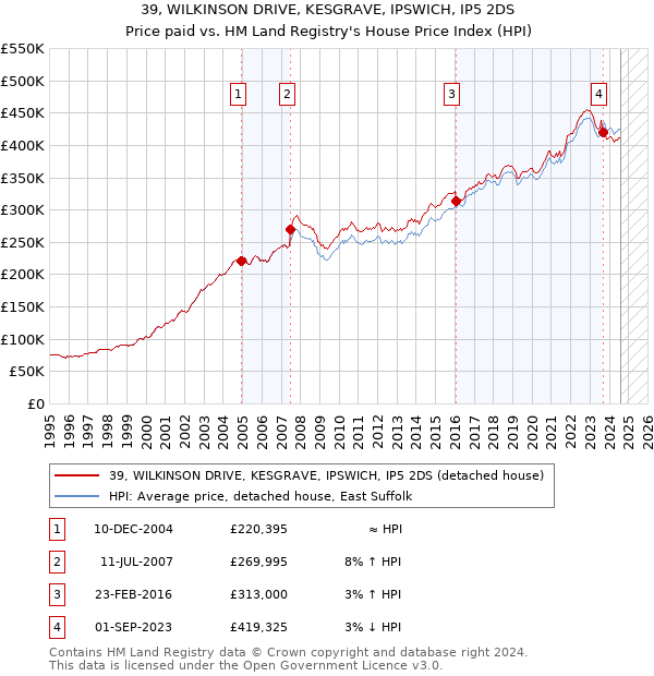 39, WILKINSON DRIVE, KESGRAVE, IPSWICH, IP5 2DS: Price paid vs HM Land Registry's House Price Index