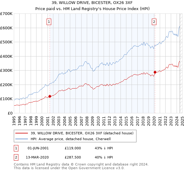 39, WILLOW DRIVE, BICESTER, OX26 3XF: Price paid vs HM Land Registry's House Price Index