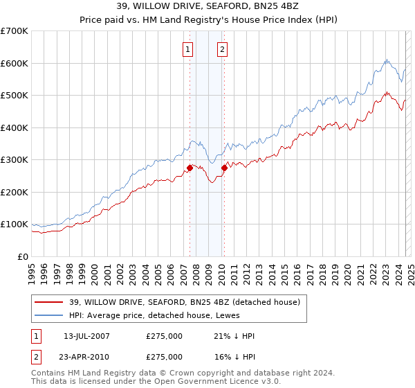 39, WILLOW DRIVE, SEAFORD, BN25 4BZ: Price paid vs HM Land Registry's House Price Index