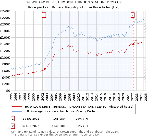 39, WILLOW DRIVE, TRIMDON, TRIMDON STATION, TS29 6QP: Price paid vs HM Land Registry's House Price Index