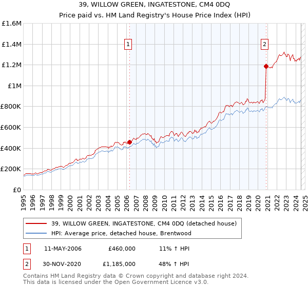 39, WILLOW GREEN, INGATESTONE, CM4 0DQ: Price paid vs HM Land Registry's House Price Index