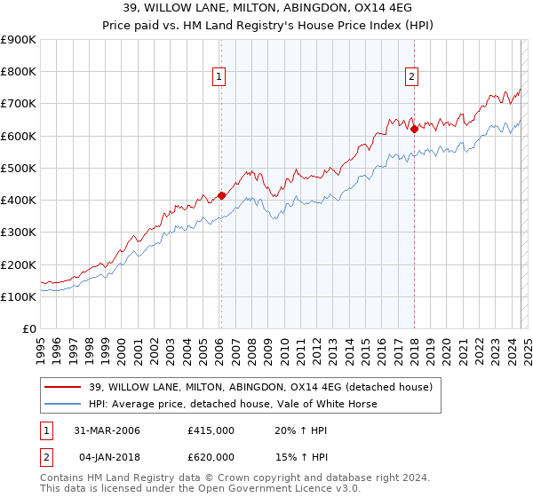 39, WILLOW LANE, MILTON, ABINGDON, OX14 4EG: Price paid vs HM Land Registry's House Price Index