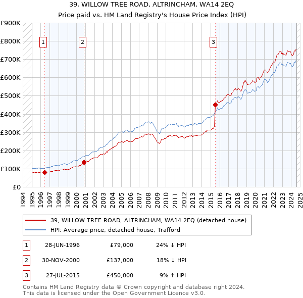 39, WILLOW TREE ROAD, ALTRINCHAM, WA14 2EQ: Price paid vs HM Land Registry's House Price Index