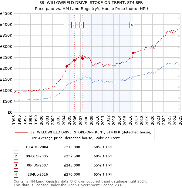 39, WILLOWFIELD DRIVE, STOKE-ON-TRENT, ST4 8FR: Price paid vs HM Land Registry's House Price Index