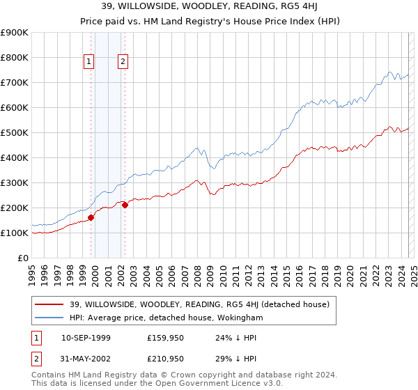 39, WILLOWSIDE, WOODLEY, READING, RG5 4HJ: Price paid vs HM Land Registry's House Price Index