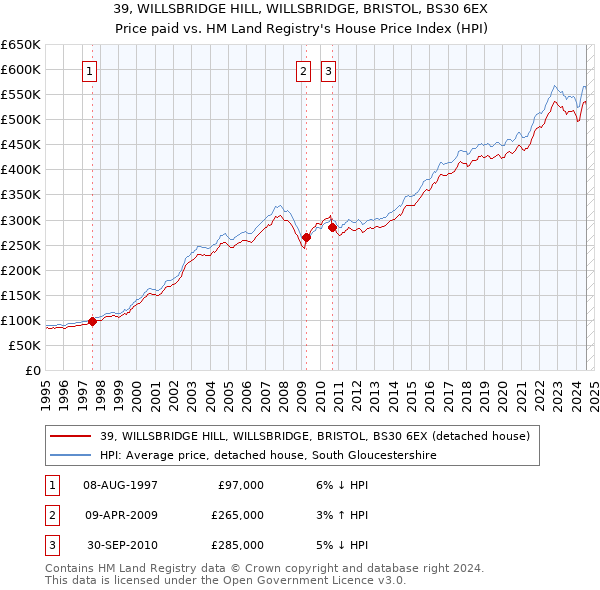 39, WILLSBRIDGE HILL, WILLSBRIDGE, BRISTOL, BS30 6EX: Price paid vs HM Land Registry's House Price Index