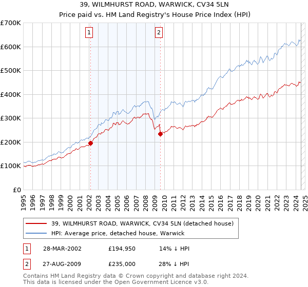 39, WILMHURST ROAD, WARWICK, CV34 5LN: Price paid vs HM Land Registry's House Price Index