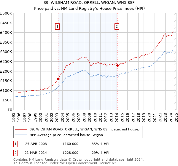 39, WILSHAM ROAD, ORRELL, WIGAN, WN5 8SF: Price paid vs HM Land Registry's House Price Index