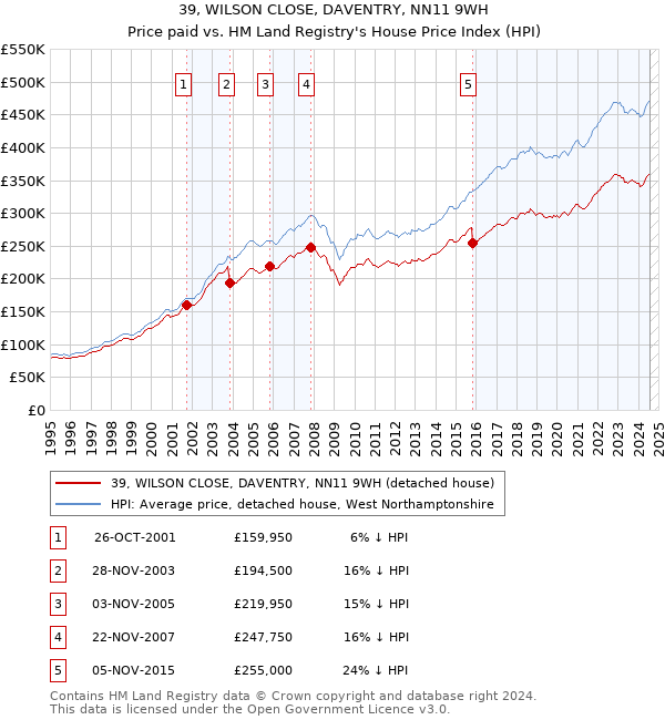 39, WILSON CLOSE, DAVENTRY, NN11 9WH: Price paid vs HM Land Registry's House Price Index