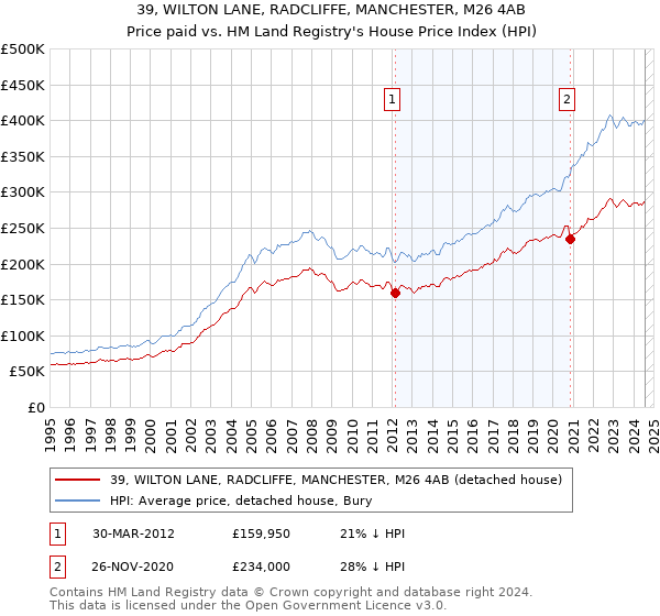 39, WILTON LANE, RADCLIFFE, MANCHESTER, M26 4AB: Price paid vs HM Land Registry's House Price Index