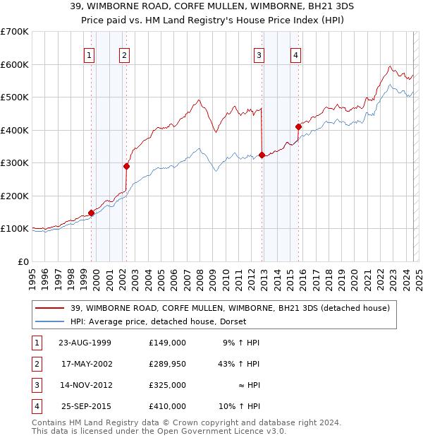 39, WIMBORNE ROAD, CORFE MULLEN, WIMBORNE, BH21 3DS: Price paid vs HM Land Registry's House Price Index