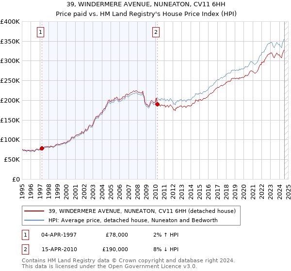 39, WINDERMERE AVENUE, NUNEATON, CV11 6HH: Price paid vs HM Land Registry's House Price Index